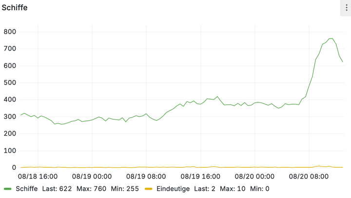 Graph der Anzahl der empfangenen Schiffe über die letzten 2 Tage